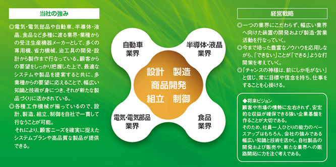 当社の強み・経営戦略